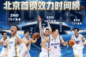 京媒:一个时代正在我们面前悄然落幕 祝福方硕致敬北京篮球奋斗者