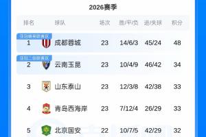 蓉城近7轮首胜14分领跑，玉昆泰山西海岸2-4位 海牛6连败继续垫底